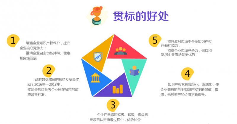 2019企業(yè)知識產權貫標證書有效期及收費標準精簡版!