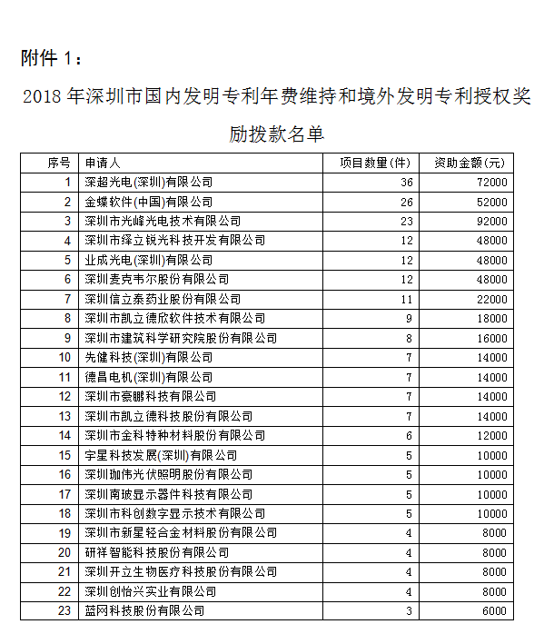 2018年深圳市專利獎(jiǎng)勵(lì)撥款名單1 2018年深圳市專利獎(jiǎng)勵(lì)撥款名單1