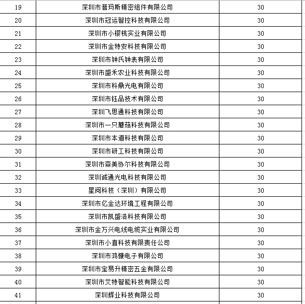 寶安區(qū)2019年國家高新技術(shù)企業(yè)認(rèn)定獎(jiǎng)勵(lì)第一批名單公示！