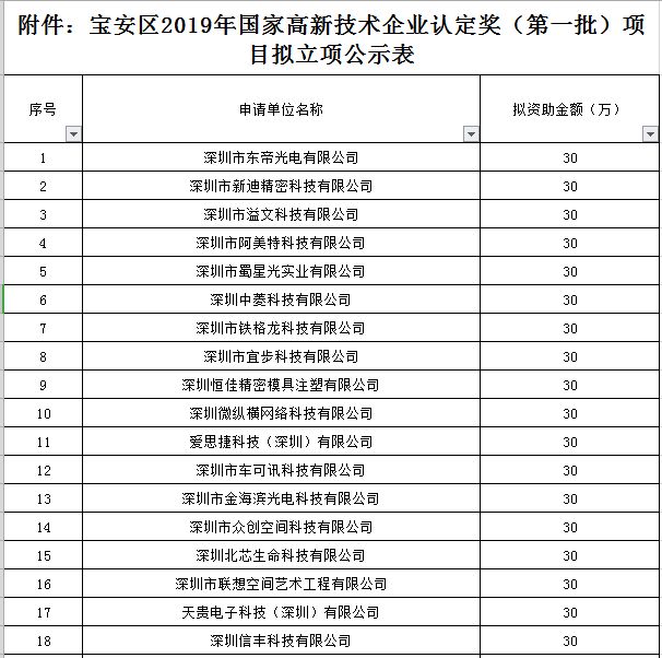 寶安區(qū)2019年國家高新技術(shù)企業(yè)認(rèn)定獎(jiǎng)勵(lì)第一批名單公示！