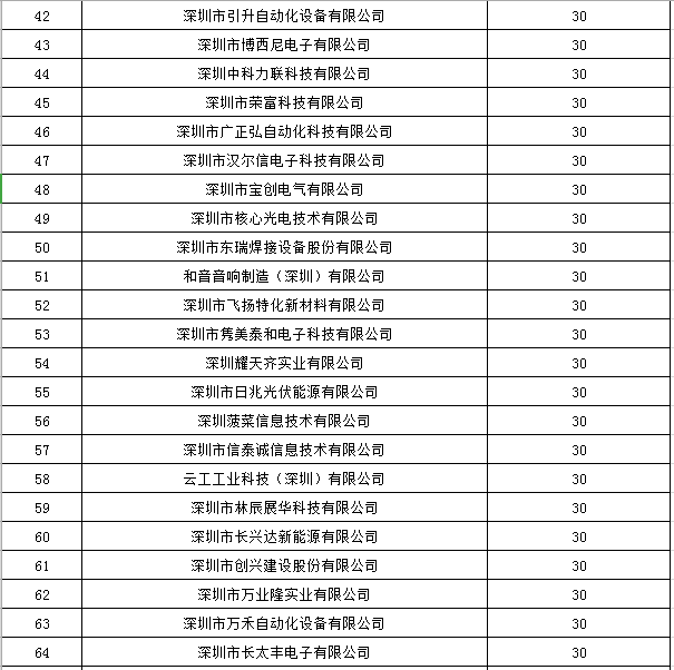 寶安區(qū)2019年國家高新技術(shù)企業(yè)認(rèn)定獎(jiǎng)勵(lì)第一批名單公示！